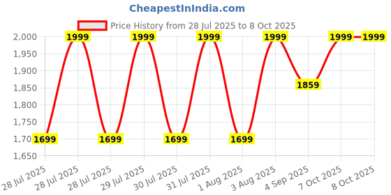 myntra.com Ginger by Lifestyle Structured Shoulder Bag With Tasselled ginger by lifestyle Price History Graph from 28 Jul 2025 to 8 Oct 2025