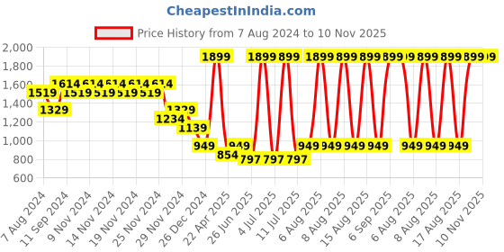 myntra.com Ginger by Lifestyle Structured Sling Bag ginger by lifestyle Price History Graph from 7 Aug 2024 to 10 Nov 2025