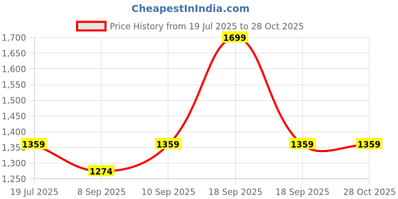 myntra.com Ginger by Lifestyle Structured Sling Bag ginger by lifestyle Price History Graph from 19 Jul 2025 to 28 Oct 2025