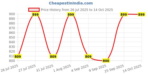 myntra.com Ginger by Lifestyle Structured Sling Bag ginger by lifestyle Price History Graph from 26 Jul 2025 to 13 Oct 2025