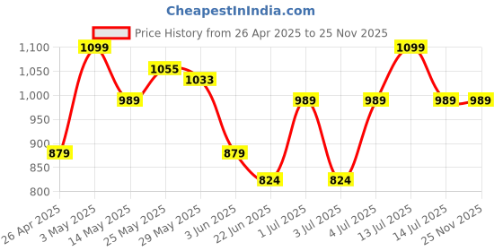 myntra.com Ginger by Lifestyle Structured Sling Bag with Applique ginger by lifestyle Price History Graph from 26 Apr 2025 to 25 Nov 2025