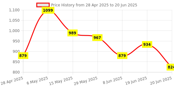 myntra.com Ginger by Lifestyle Structured Sling Bag with Applique ginger by lifestyle Price History Graph from 28 Apr 2025 to 20 Jun 2025
