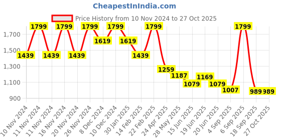 myntra.com Ginger by Lifestyle Structured Sling Bag with Quilted ginger by lifestyle Price History Graph from 10 Nov 2024 to 26 Oct 2025