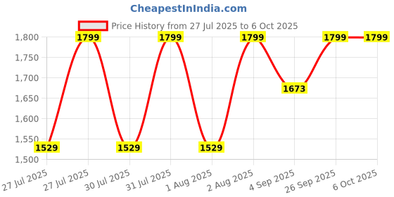 myntra.com Ginger by Lifestyle Structured with Tasselled Shoulder Bag ginger by lifestyle Price History Graph from 27 Jul 2025 to 4 Oct 2025