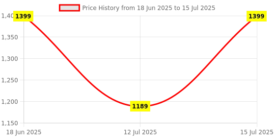 myntra.com Ginger by Lifestyle Textured PU Structured Handheld Bag ginger by lifestyle Price History Graph from 18 Jun 2025 to 15 Jul 2025