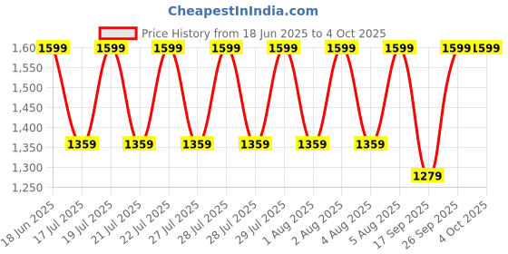 myntra.com Ginger by Lifestyle Textured PU Structured Sling Bag ginger by lifestyle Price History Graph from 18 Jun 2025 to 4 Oct 2025