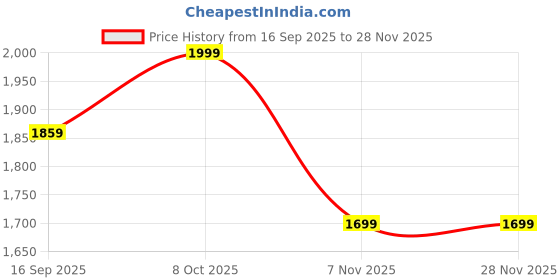 myntra.com Ginger by Lifestyle Textured Quilted Sling Bag ginger by lifestyle Price History Graph from 16 Sep 2025 to 28 Nov 2025
