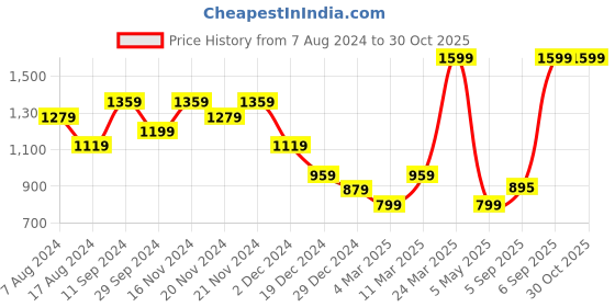 myntra.com Ginger by Lifestyle Textured Structured Handheld Bag ginger by lifestyle Price History Graph from 7 Aug 2024 to 29 Oct 2025