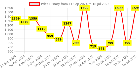 myntra.com Ginger by Lifestyle Textured Structured Handheld Bag ginger by lifestyle Price History Graph from 11 Sep 2024 to 16 Jul 2025