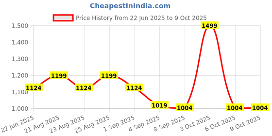 myntra.com Ginger by Lifestyle Textured Structured Sling Bag ginger by lifestyle Price History Graph from 22 Jun 2025 to 6 Oct 2025