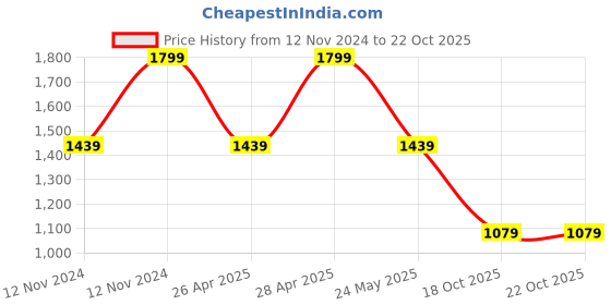 myntra.com Ginger by Lifestyle Textured Zip Detail Sling Bag ginger by lifestyle Price History Graph from 12 Nov 2024 to 22 Oct 2025