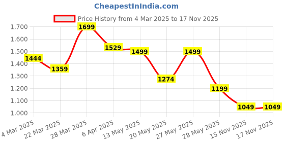 myntra.com Ginger by Lifestyle Tie and Dye Print Off-Shoulder A-Line Dress ginger by lifestyle Price History Graph from 4 Mar 2025 to 17 Nov 2025
