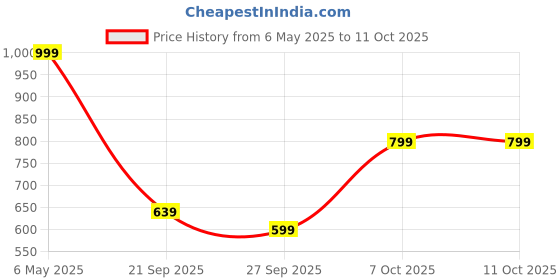 myntra.com Ginger by Lifestyle Top ginger by lifestyle Price History Graph from 6 May 2025 to 11 Oct 2025
