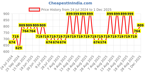 myntra.com Ginger by Lifestyle Tummy & Thigh Shapewear ginger by lifestyle Price History Graph from 24 Jul 2024 to 1 Dec 2025