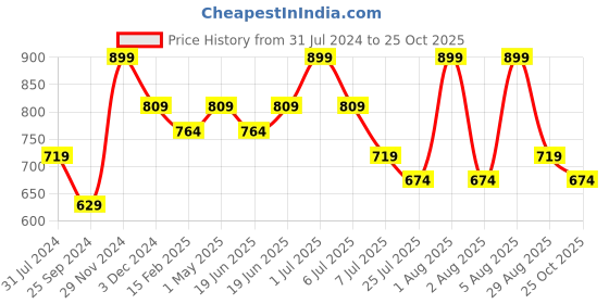 myntra.com Ginger by Lifestyle Tummy & Thigh Shapewear ginger by lifestyle Price History Graph from 31 Jul 2024 to 25 Oct 2025