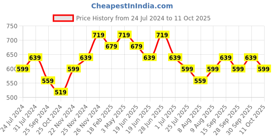myntra.com Ginger by Lifestyle Tummy Shapewear ginger by lifestyle Price History Graph from 24 Jul 2024 to 11 Oct 2025