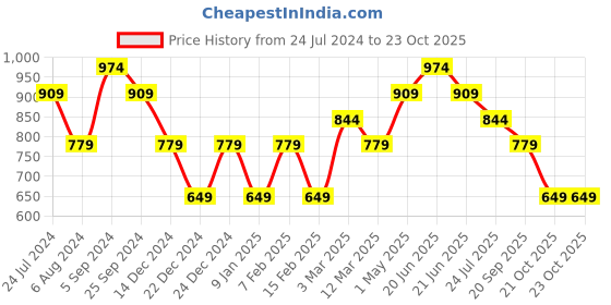 myntra.com Ginger by Lifestyle Tummy Thigh Shapewear ginger by lifestyle Price History Graph from 24 Jul 2024 to 22 Oct 2025
