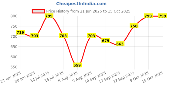 myntra.com Ginger by Lifestyle Typography Printed Drop-Shoulder Sleeves Cotton T-shirt ginger by lifestyle Price History Graph from 21 Jun 2025 to 15 Oct 2025