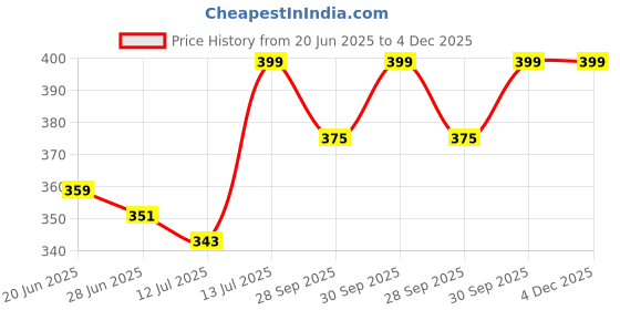myntra.com Ginger by Lifestyle Typography Printed Round Neck Pure Cotton Regular Fit Casual T-shirt ginger by lifestyle Price History Graph from 20 Jun 2025 to 4 Dec 2025