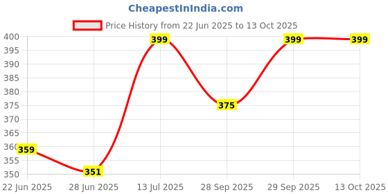 myntra.com Ginger by Lifestyle Typography Printed Round Neck Short Sleeves Regular Fit T-Shirt ginger by lifestyle Price History Graph from 22 Jun 2025 to 12 Oct 2025