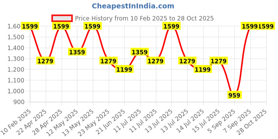 myntra.com Ginger by Lifestyle Water Resistant Half Moon Sling Bag ginger by lifestyle Price History Graph from 10 Feb 2025 to 28 Oct 2025