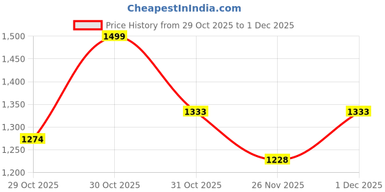 myntra.com Ginger by Lifestyle Western - Embellished Transparent Kitten Heeled Sandals ginger by lifestyle Price History Graph from 29 Oct 2025 to 1 Dec 2025