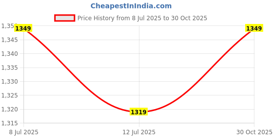 myntra.com Ginger by Lifestyle Women A-Line Midi Dress ginger by lifestyle Price History Graph from 8 Jul 2025 to 30 Oct 2025