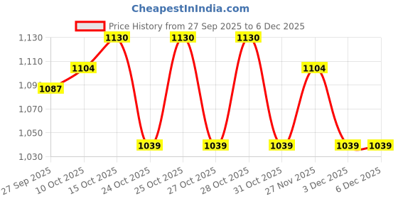 myntra.com Ginger by Lifestyle Women Abstract Printed Cotton T-Shirt with Pyjamas Nightwear Set ginger by lifestyle Price History Graph from 27 Sep 2025 to 5 Dec 2025