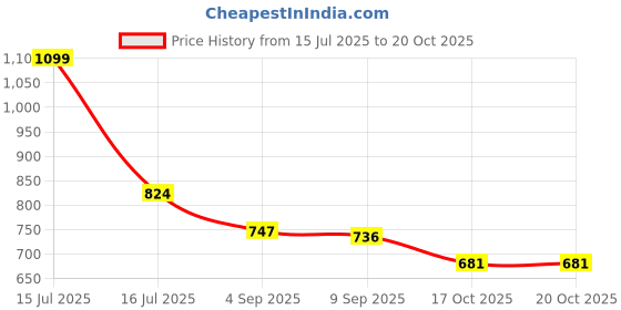 myntra.com Ginger by Lifestyle Women Abstract PU Two Fold Wallet ginger by lifestyle Price History Graph from 15 Jul 2025 to 20 Oct 2025