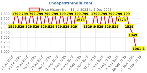 myntra.com Ginger by Lifestyle Women Animal Structured Fringed Shoulder Bag ginger by lifestyle Price History Graph from 11 Jul 2025 to 3 Dec 2025
