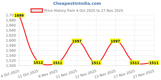 myntra.com Ginger by Lifestyle Women Block Heel Pumps ginger by lifestyle Price History Graph from 4 Oct 2025 to 27 Nov 2025