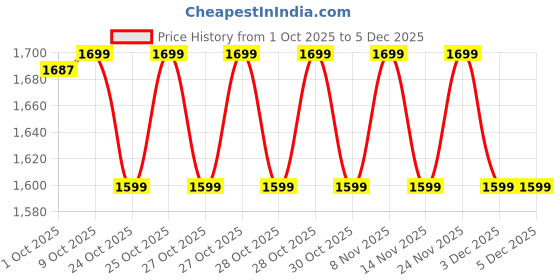 myntra.com Ginger by Lifestyle Women Bomber with Embroidered Jacket ginger by lifestyle Price History Graph from 1 Oct 2025 to 5 Dec 2025