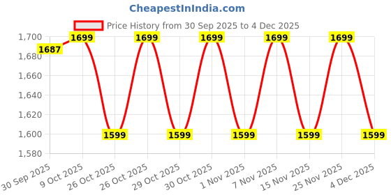 myntra.com Ginger by Lifestyle Women Bomber with Embroidered Jacket ginger by lifestyle Price History Graph from 30 Sep 2025 to 4 Dec 2025