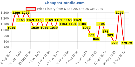 myntra.com Ginger by Lifestyle Women Bootcut Jeans ginger by lifestyle Price History Graph from 6 Sep 2024 to 26 Oct 2025