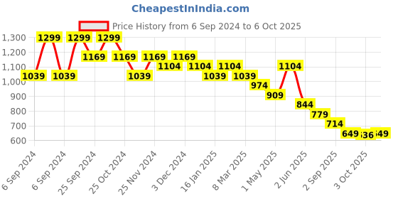 myntra.com Ginger by Lifestyle Women Bootcut Jeans ginger by lifestyle Price History Graph from 6 Sep 2024 to 6 Oct 2025
