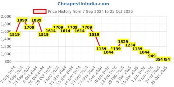 myntra.com Ginger by Lifestyle Women Bootcut Light Fade Jeans ginger by lifestyle Price History Graph from 7 Sep 2024 to 24 Oct 2025