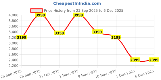 myntra.com Ginger by Lifestyle Women Casual Block-Heeled Boots ginger by lifestyle Price History Graph from 23 Sep 2025 to 5 Dec 2025