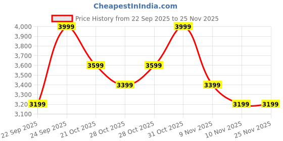 myntra.com Ginger by Lifestyle Women Casual Block-Heeled Pull-On Boots ginger by lifestyle Price History Graph from 22 Sep 2025 to 25 Nov 2025
