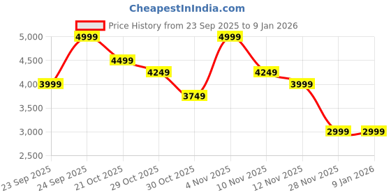 myntra.com Ginger by Lifestyle Women Casual Block-Heeled Regular Boots ginger by lifestyle Price History Graph from 23 Sep 2025 to 7 Jan 2026