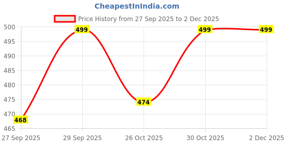 myntra.com Ginger by Lifestyle Women Checked Cotton Technology Regular Shorts ginger by lifestyle Price History Graph from 27 Sep 2025 to 2 Dec 2025