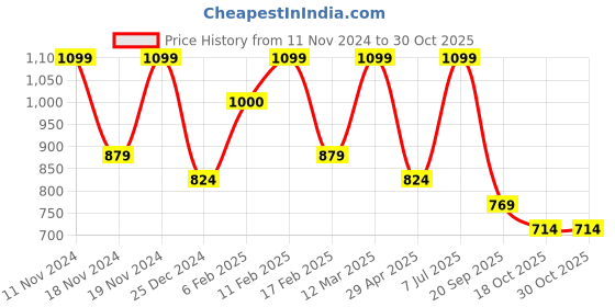 myntra.com Ginger by Lifestyle Women Checked Money Clip ginger by lifestyle Price History Graph from 11 Nov 2024 to 30 Oct 2025