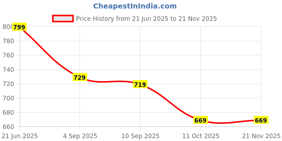 myntra.com Ginger by Lifestyle Women Checked PU Two Fold Wallet ginger by lifestyle Price History Graph from 21 Jun 2025 to 19 Nov 2025