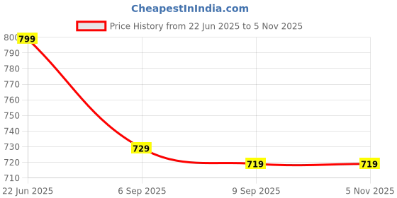 myntra.com Ginger by Lifestyle Women Checked PU Two Fold Wallet ginger by lifestyle Price History Graph from 22 Jun 2025 to 3 Nov 2025