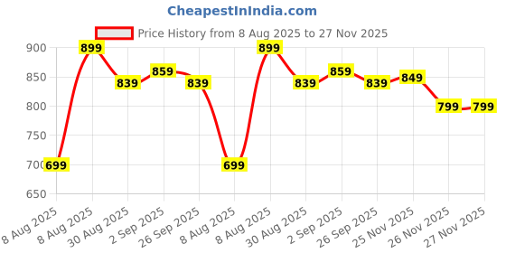 myntra.com Ginger by Lifestyle Women Conversational Printed Slits Cotton A-Line Dress ginger by lifestyle Price History Graph from 8 Aug 2025 to 26 Nov 2025