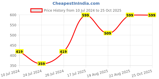 myntra.com Ginger by Lifestyle Women Cotton Mid-Rise Regular Fit Shorts ginger by lifestyle Price History Graph from 10 Jul 2024 to 24 Oct 2025
