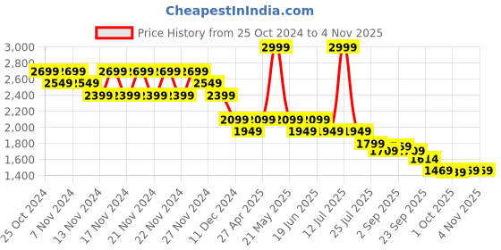 myntra.com Ginger by Lifestyle Women Denim Jacket ginger by lifestyle Price History Graph from 25 Oct 2024 to 2 Nov 2025