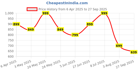 myntra.com Ginger by Lifestyle Women Denim Shorts ginger by lifestyle Price History Graph from 6 Apr 2025 to 27 Sep 2025