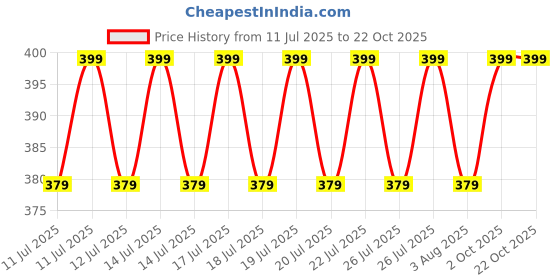myntra.com Ginger by Lifestyle Women Denim Shorts ginger by lifestyle Price History Graph from 11 Jul 2025 to 21 Oct 2025