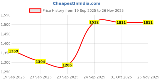 myntra.com Ginger by Lifestyle Women Embellished Open Back Sandals ginger by lifestyle Price History Graph from 19 Sep 2025 to 26 Nov 2025