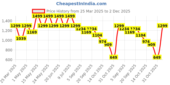 myntra.com Ginger by Lifestyle Women Embellished Open Toe Flats ginger by lifestyle Price History Graph from 25 Mar 2025 to 2 Dec 2025